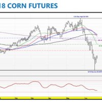 July 2018 Corn Futures Chart