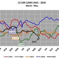 July 2019 Corn Futures Chart