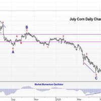 July 2020 Corn Futures Chart