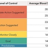 Kaiser Blood Sugar Chart