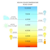 Kelvin Color Temperature Scale Chart