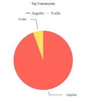 Kendo Pie Chart Angular 2