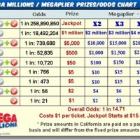 Kentucky Mega Millions Payout Chart