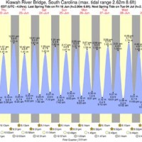 Kiawah Island Tide Chart