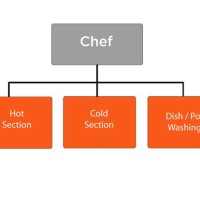 Kitchen Anization Chart