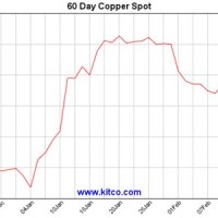 Kitco Copper Charts