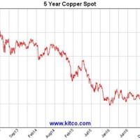 Kitco Copper Spot Chart