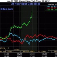 Kitco Gold And Silver Charts