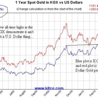 Kitco Gold Chart 1 Year