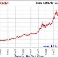 Kitco Gold Chart 10 Years