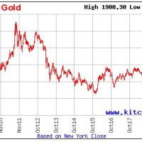 Kitco Gold Chart Last 10 Years