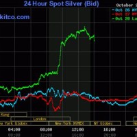 Kitco Silver Spot Chart