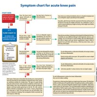 Knee Pain Diagnosis Flowchart