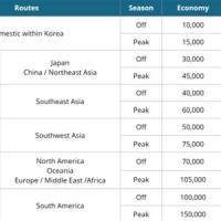 Korean Air Award Chart Peak Season