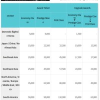 Korean Air Mileage Chart 2021