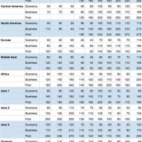 Korean Air Skyp Award Chart