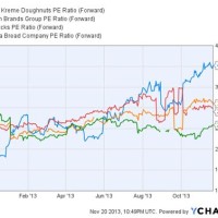 Kri Kreme Stock Chart