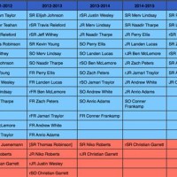 Ku Basketball Scholarship Chart