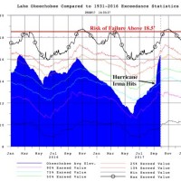 Lake Okeechobee Water Level Chart