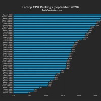 Laptop Processor Parison Chart