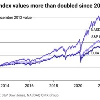 Last 10 Year Stock Market Chart