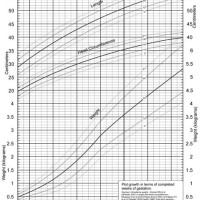 Late Preterm Baby Weight Chart