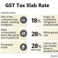 Latest Service Tax Rate Chart