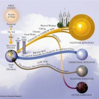 Lds Plan Of Salvation Chart