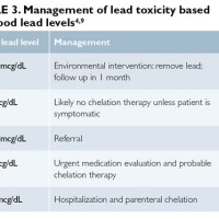 Lead Poisoning Levels Chart