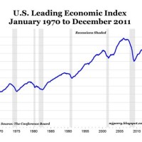 Leading Economic Indicators Historical Chart