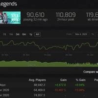 League Of Legends Steam Charts