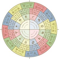 Learn How To Read Astrology Chart