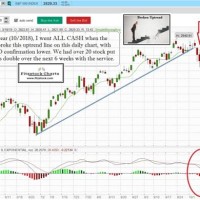 Learn To Read Stock Charts