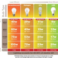 Led Light Bulb Wate Chart