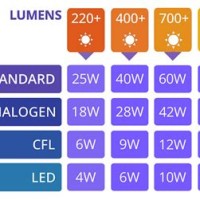 Led Light Parison Chart