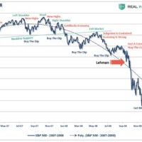 Lehman Brothers Collapse Stock Chart 2008