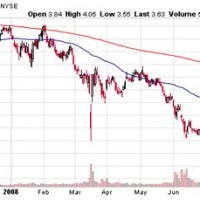 Lehman Brothers Stock Chart