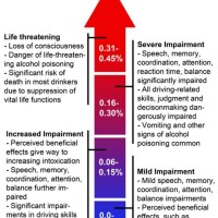 Levels Of Intoxication Chart