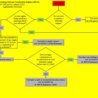 Li Flow Chart Template