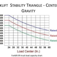 Lift Truck Load Capacity Chart