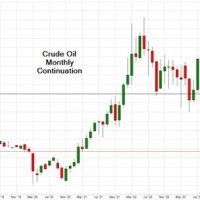 Light Sweet Crude Oil Futures Chart