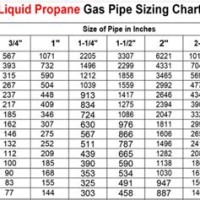 Liquid Propane Line Sizing Chart