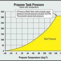 Liquid Propane Pressure Temperature Chart