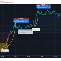 Litecoin Chart