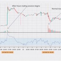 Live After Hours Stock Charts