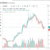 Live Fx Rates Charts