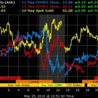 Live Gold And Silver S Charts