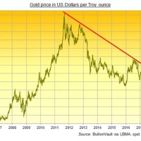 Live Gold Bar Chart