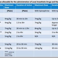 Local Anesthetic Maximum Doses Chart