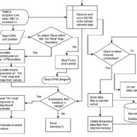 Logic Flowchart Tool